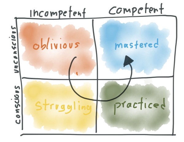 Competence